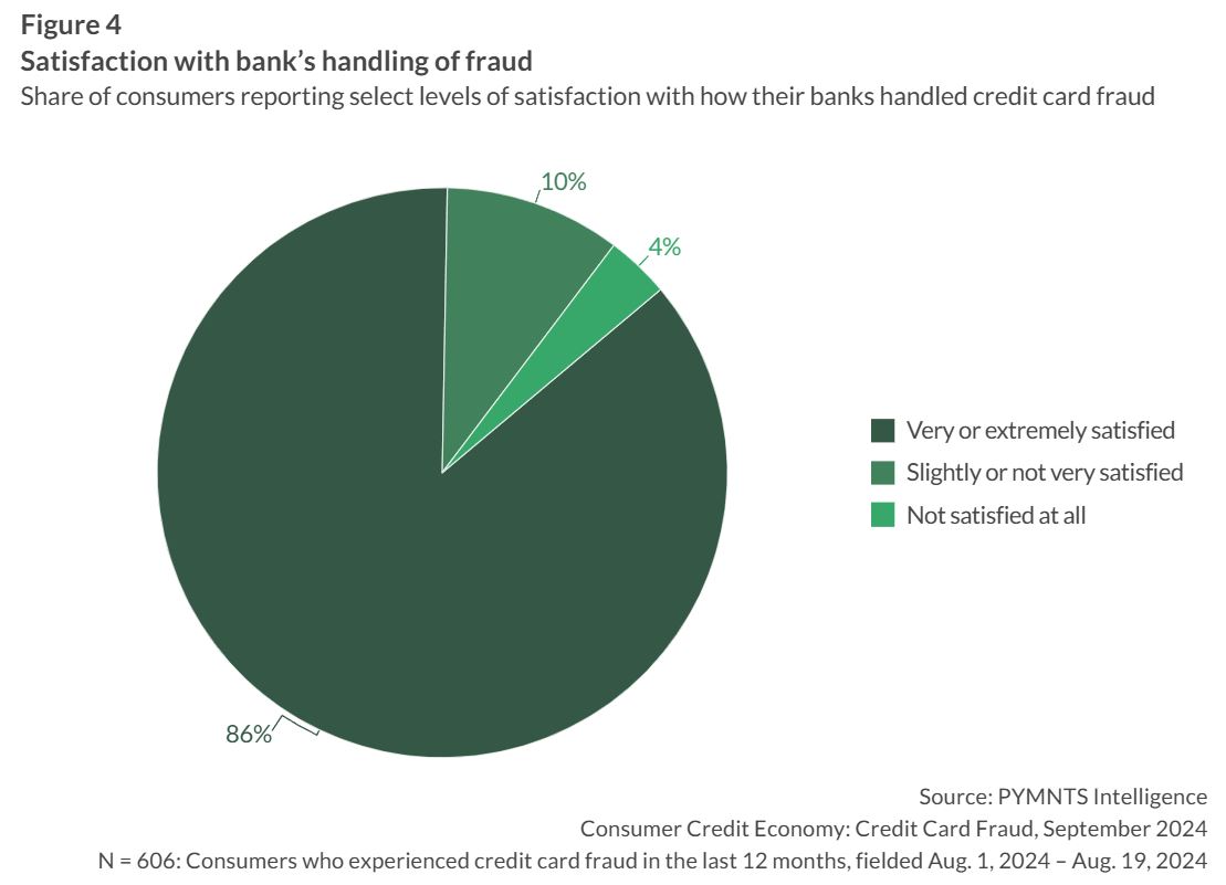 satisfaction with bank fraud management