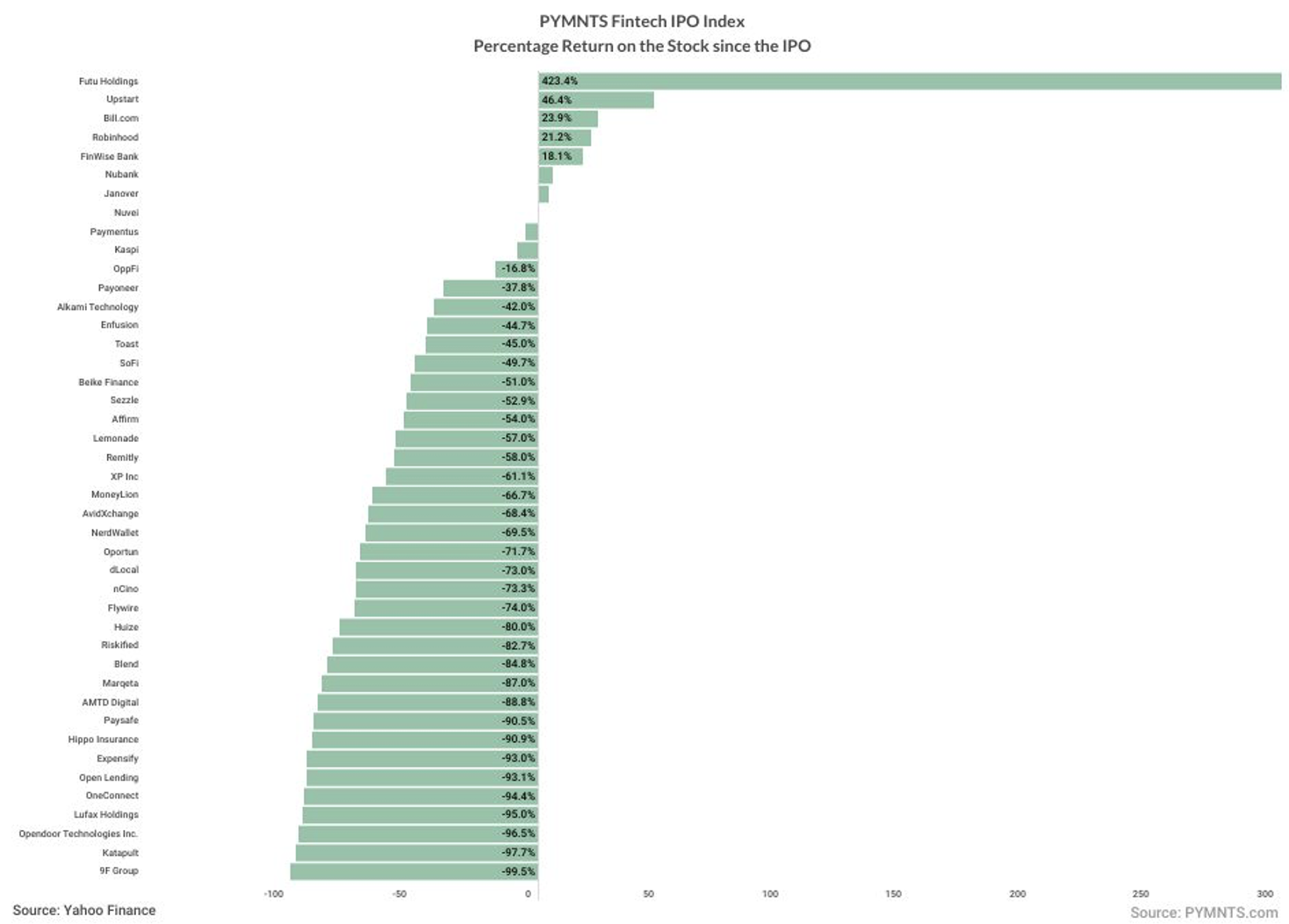 FinTech IPO Index